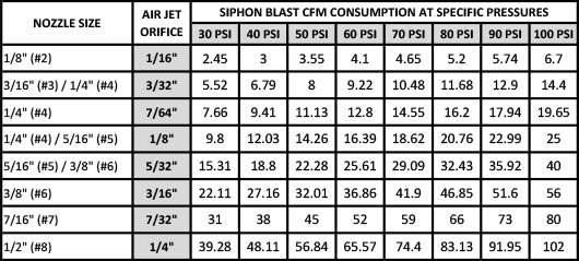 Siphon Blast CFM Consumption Chart